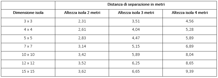 Tabella esemplificativa sulle distanze e altezze delle isole di pallet, esempio riportato nell'articolo EHS del blog di Lifeanalytics